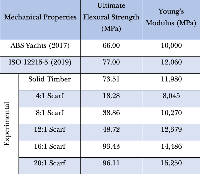 Table 2