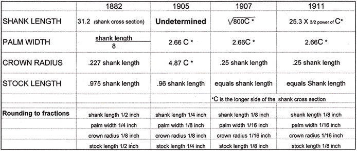 Table illustrationg mathematical relationship of the three-piece anchors.